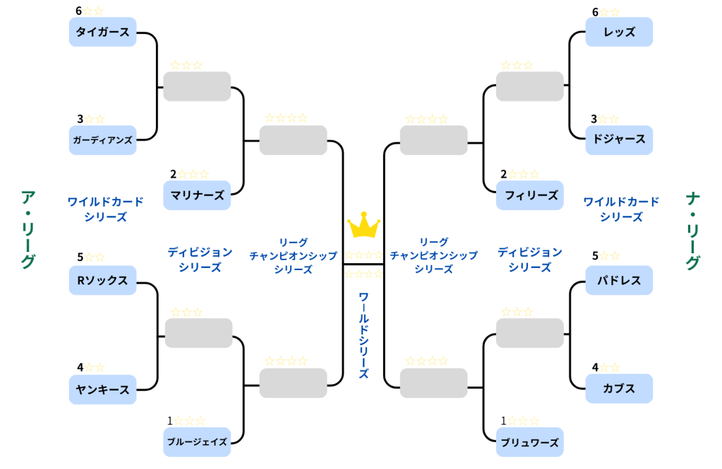 MLB 2025 ポストシーズンの対戦表（やぐら）