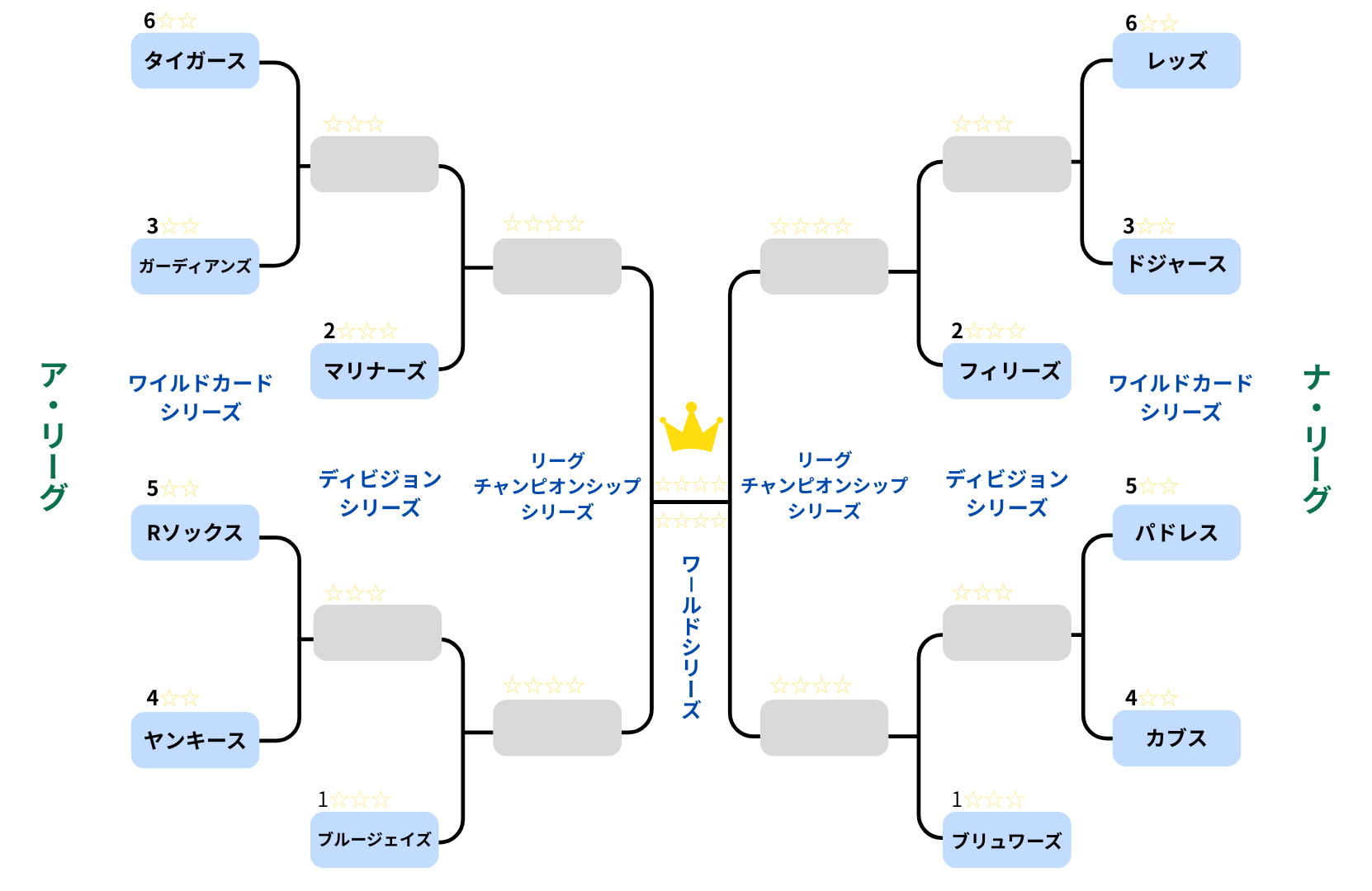MLB 2025 ポストシーズンの対戦表（やぐら）